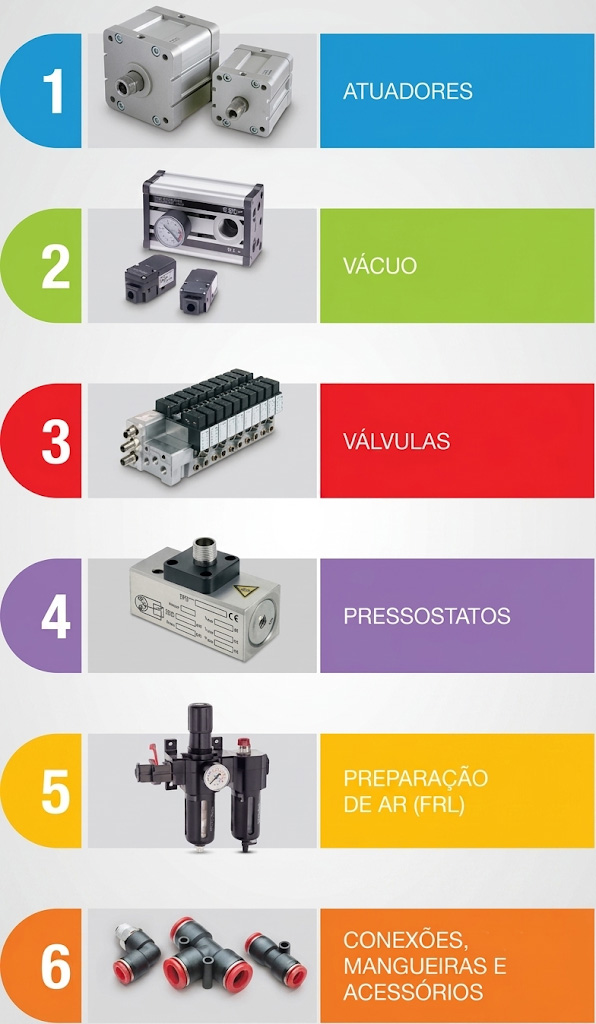 Produtos Norgren